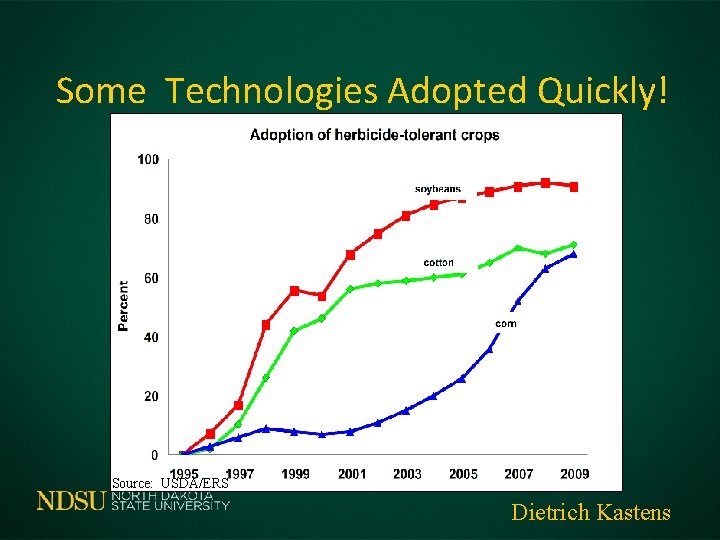 Some Technologies Adopted Quickly! Source: USDA/ERS Dietrich Kastens 