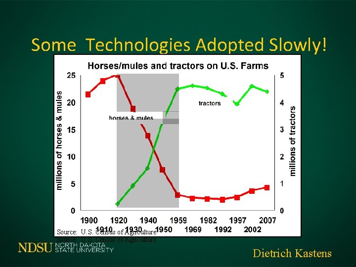 Some Technologies Adopted Slowly! Source: U. S. Census of Agriculture Dietrich Kastens 