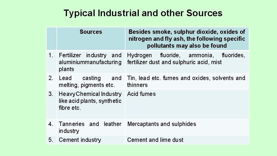 Typical Industrial and other Sources Besides smoke, sulphur dioxide, oxides of nitrogen and fly