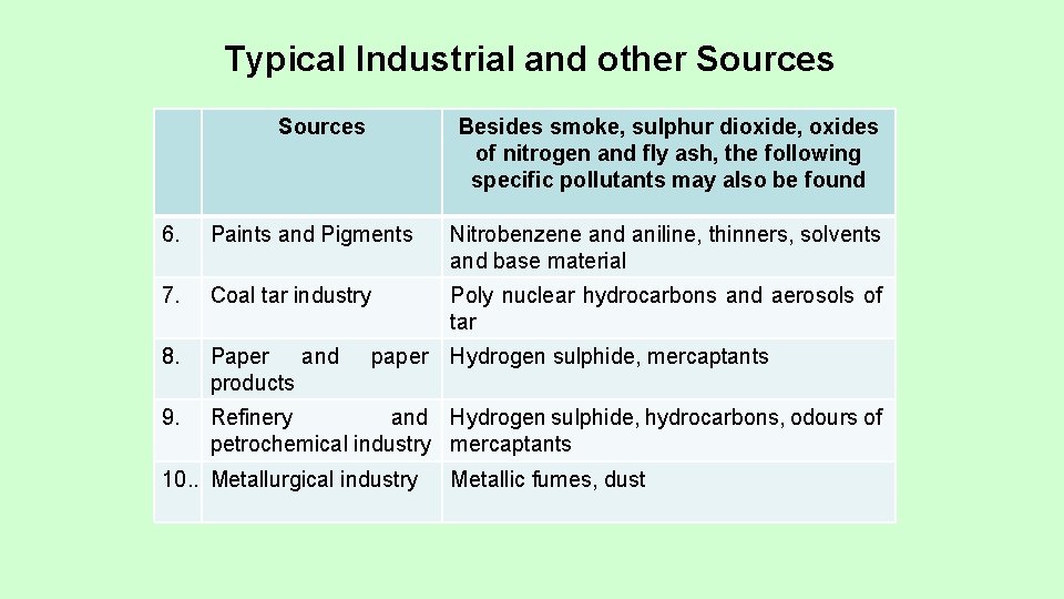 Typical Industrial and other Sources Besides smoke, sulphur dioxide, oxides of nitrogen and fly