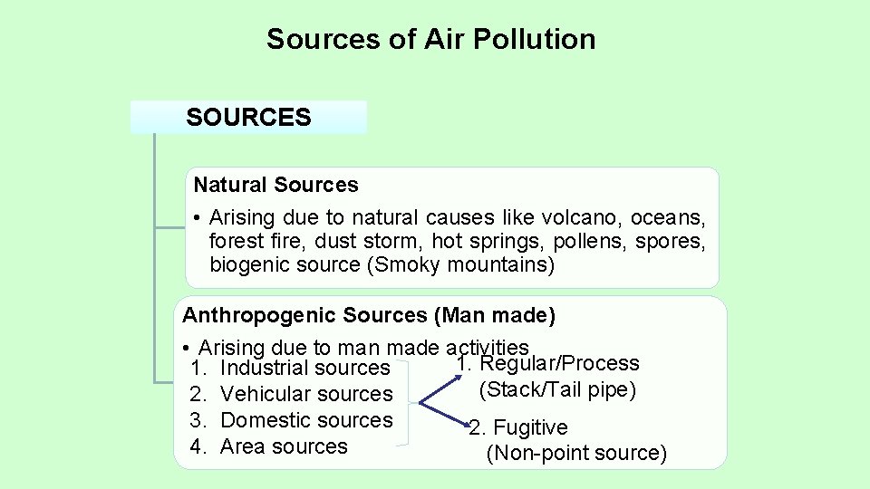 Sources of Air Pollution SOURCES Natural Sources • Arising due to natural causes like