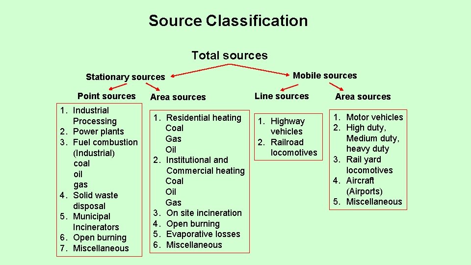 Source Classification Total sources Stationary sources Point sources 1. Industrial Processing 2. Power plants