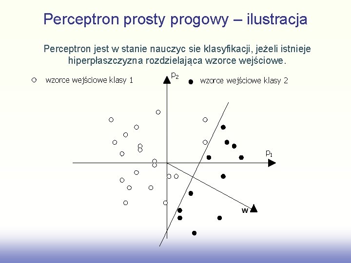 Perceptron prosty progowy – ilustracja Perceptron jest w stanie nauczyc sie klasyfikacji, jeżeli istnieje
