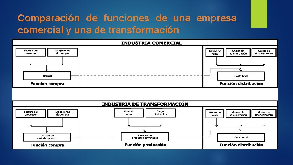 Comparación de funciones de una empresa comercial y una de transformación 