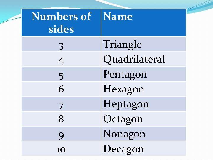 Numbers of sides 3 4 5 6 7 8 9 10 Name Triangle Quadrilateral