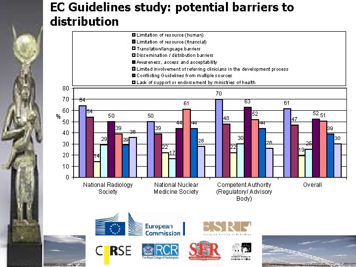 EC Guidelines study: potential barriers to distribution Limitation of resource (human) Limitation of resource