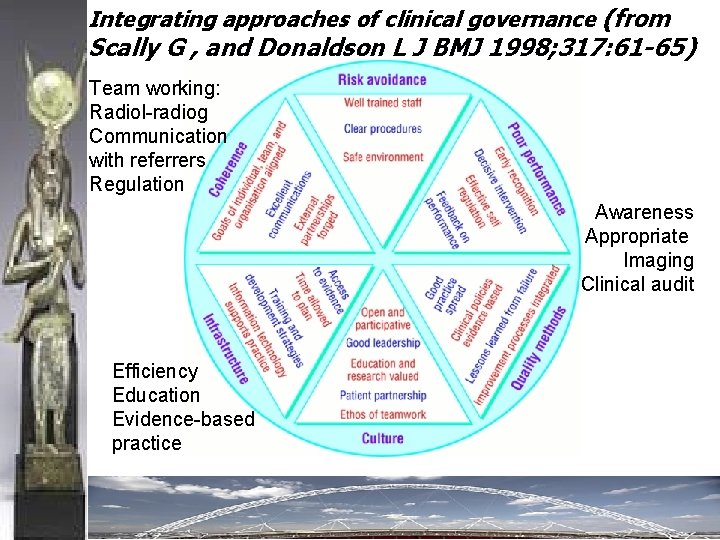 Integrating approaches of clinical governance (from Scally G , and Donaldson L J BMJ