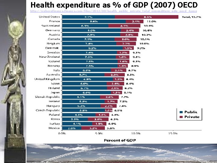 Health expenditure as % of GDP (2007) OECD http: //icebergfinanza. com/files/2012/08/health_public_private_total_expenditure_gdp_oecd_4. png 