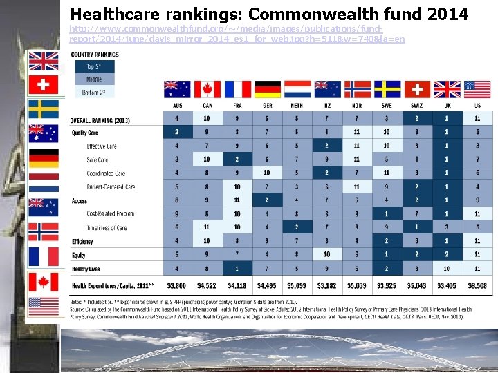 Healthcare rankings: Commonwealth fund 2014 http: //www. commonwealthfund. org/~/media/images/publications/fundreport/2014/june/davis_mirror_2014_es 1_for_web. jpg? h=511&w=740&la=en 