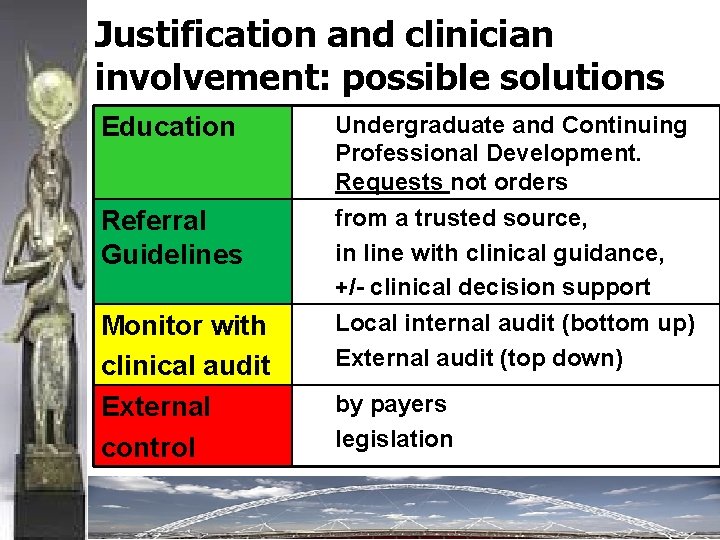 Justification and clinician involvement: possible solutions Education Referral Guidelines Monitor with clinical audit External