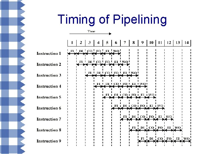 Timing of Pipelining 