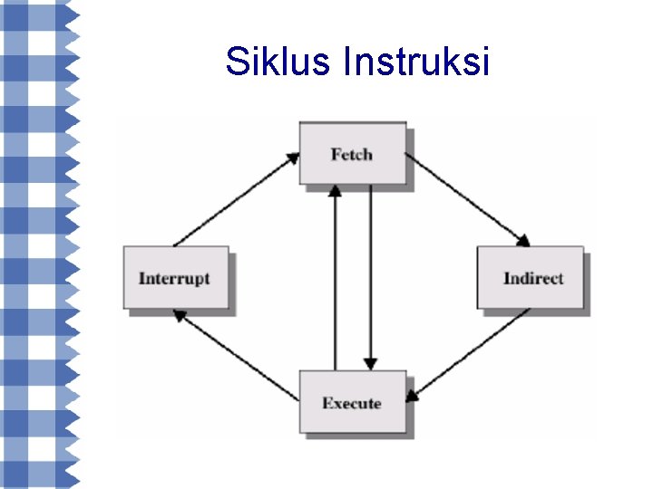 Siklus Instruksi 