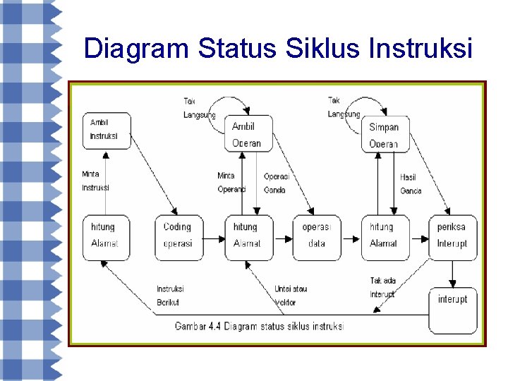 Diagram Status Siklus Instruksi 