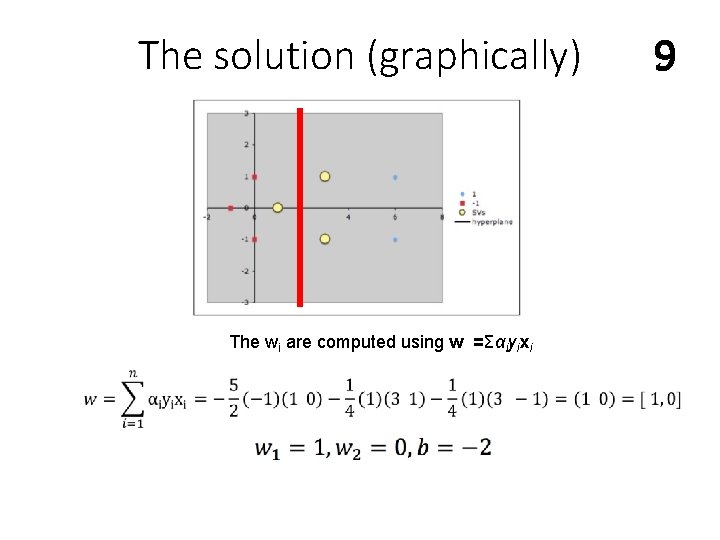 The solution (graphically) The wi are computed using w =Σαiyixi 9 
