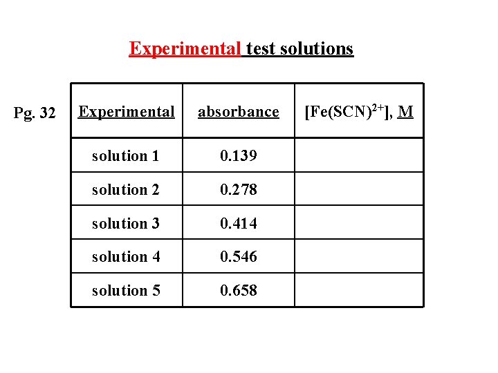 Experimental test solutions Pg. 32 Experimental absorbance solution 1 0. 139 solution 2 0.