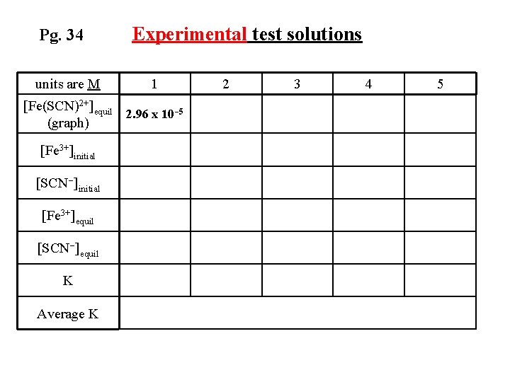 Pg. 34 units are M Experimental test solutions 1 [Fe(SCN)2+]equil 2. 96 x 10