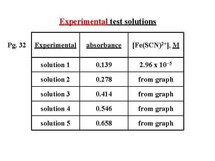 Experimental test solutions Pg. 32 Experimental absorbance [Fe(SCN)2+], M solution 1 0. 139 2.