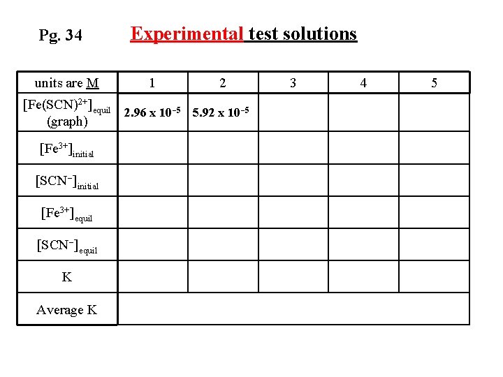 Pg. 34 units are M Experimental test solutions 1 2 [Fe(SCN)2+]equil 2. 96 x