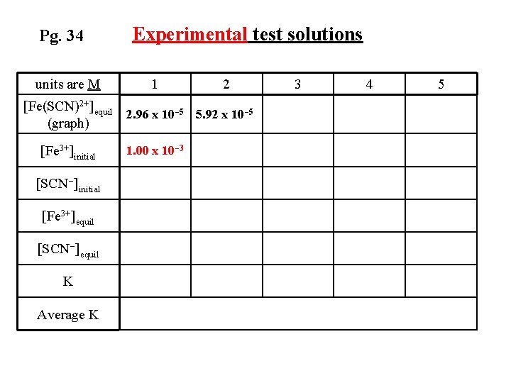 Pg. 34 units are M Experimental test solutions 1 2 [Fe(SCN)2+]equil 2. 96 x