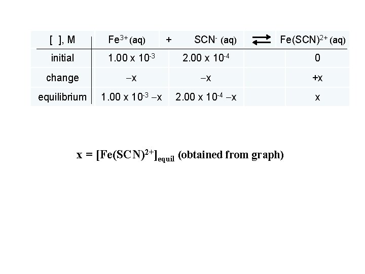 [ ], M Fe 3+ (aq) + SCN- (aq) Fe(SCN)2+ (aq) initial 1. 00