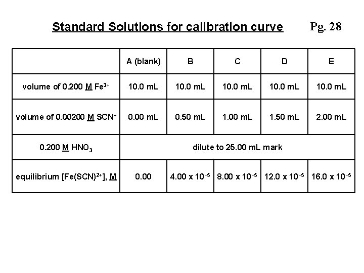 Standard Solutions for calibration curve Pg. 28 A (blank) B C D E volume