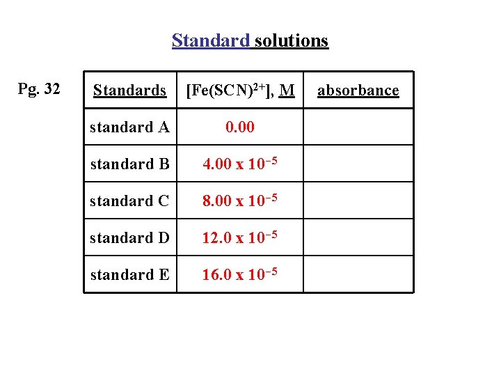 Standard solutions Pg. 32 Standards [Fe(SCN)2+], M standard A 0. 00 standard B 4.