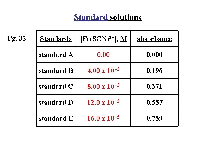 Standard solutions Pg. 32 Standards [Fe(SCN)2+], M absorbance standard A 0. 000 standard B