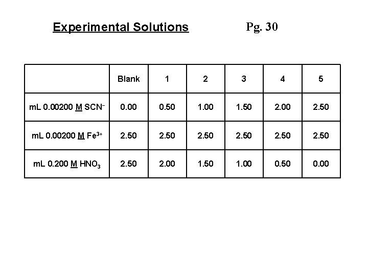 Pg. 30 Experimental Solutions Blank 1 2 3 4 5 m. L 0. 00200