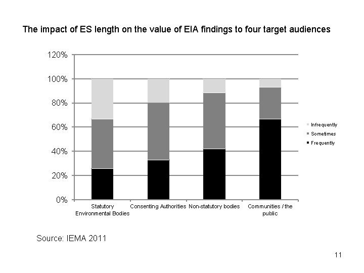 The impact of ES length on the value of EIA findings to four target