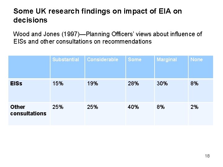 Some UK research findings on impact of EIA on decisions Wood and Jones (1997)—Planning