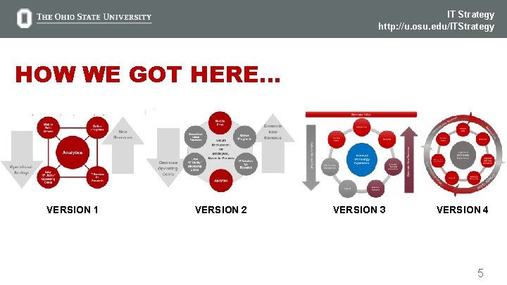 IT Strategy http: //u. osu. edu/ITStrategy HOW WE GOT HERE… VERSION 1 VERSION 2