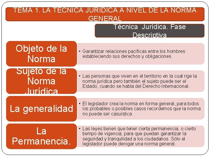 TEMA 1. LA TÉCNICA JURÍDICA A NIVEL DE LA NORMA GENERAL Técnica Jurídica. Fase