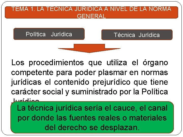TEMA 1. LA TÉCNICA JURÍDICA A NIVEL DE LA NORMA GENERAL Política Jurídica Técnica