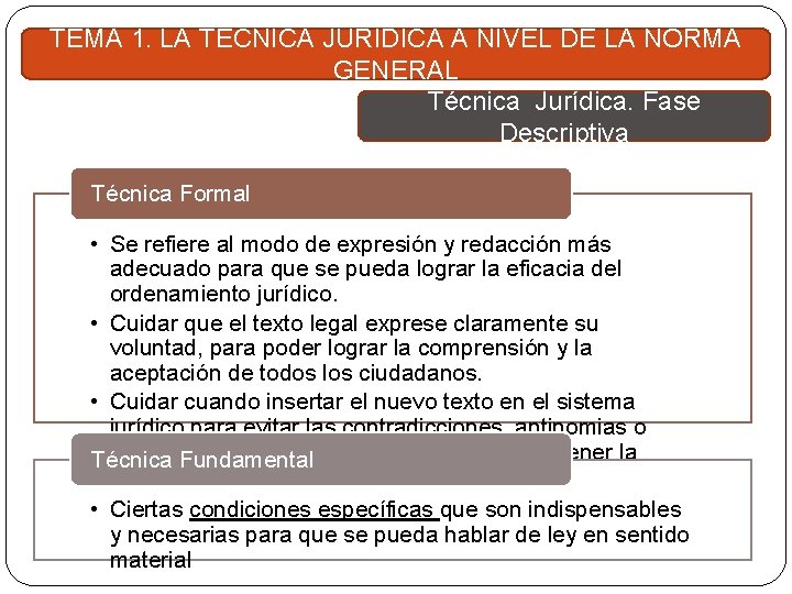 TEMA 1. LA TÉCNICA JURÍDICA A NIVEL DE LA NORMA GENERAL Técnica Jurídica. Fase