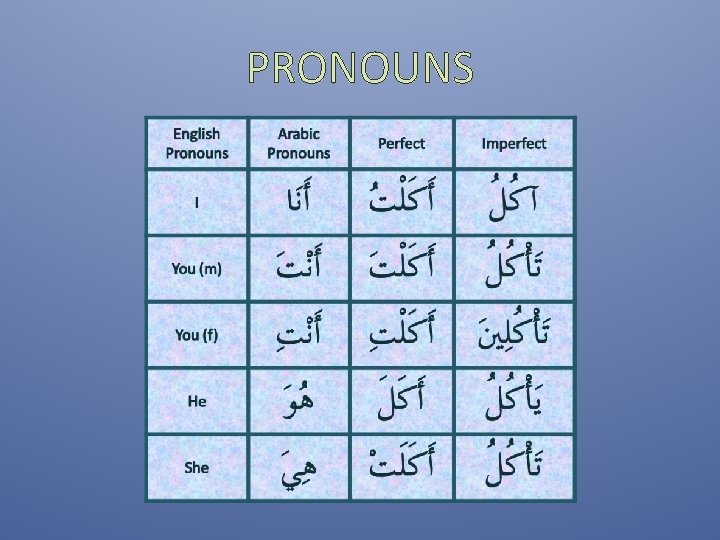 PRONOUNS PRONOUNS