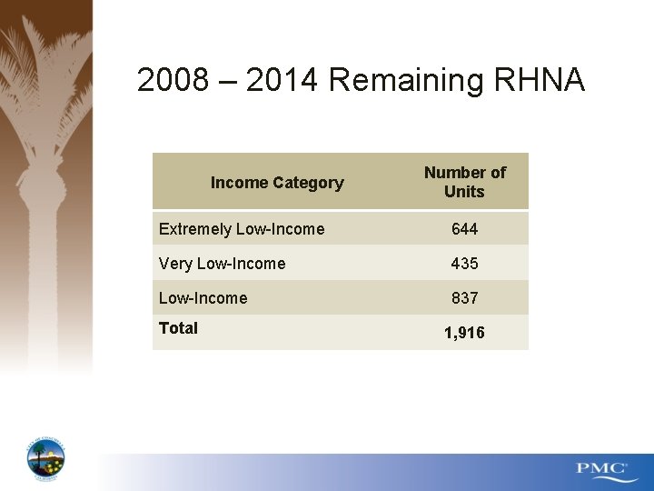 2008 – 2014 Remaining RHNA Income Category Number of Units Extremely Low-Income 644 Very