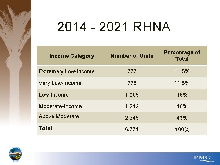 2014 - 2021 RHNA Number of Units Percentage of Total Extremely Low-Income 777 11.