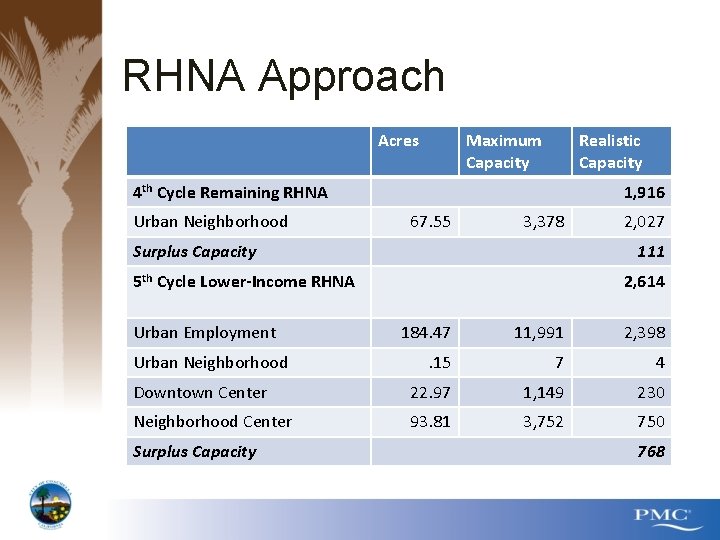 RHNA Approach Acres Maximum Capacity Realistic Capacity 4 th Cycle Remaining RHNA Urban Neighborhood