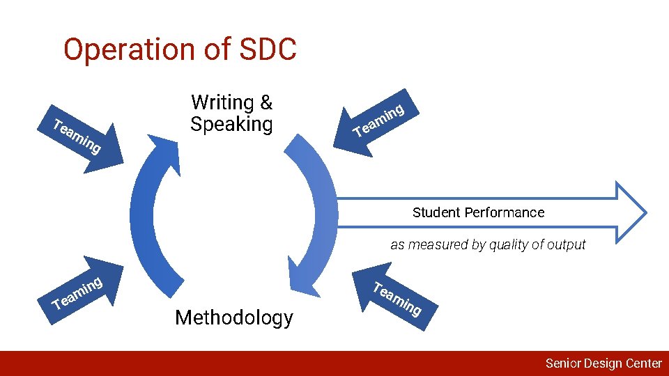 Operation of SDC Te am ing Writing & Speaking ng i am Te Student