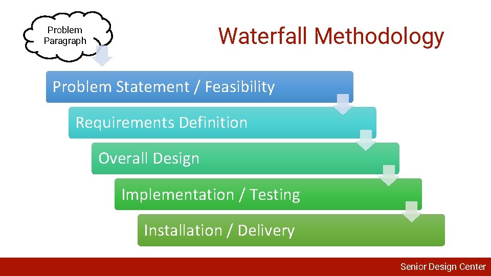 Waterfall Methodology Problem Paragraph Problem Statement / Feasibility Requirements Definition Overall Design Implementation /
