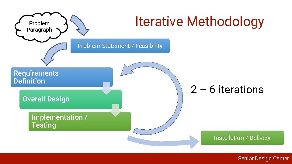 Iterative Methodology Problem Paragraph Problem Statement / Feasibility Requirements Definition Overall Design 2 –