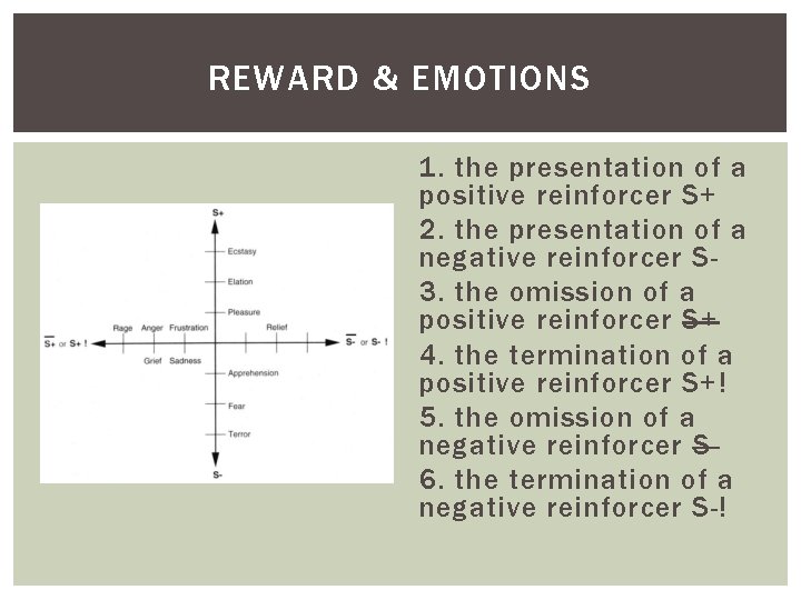 REWARD & EMOTIONS 1. the presentation of a positive reinforcer S+ 2. the presentation