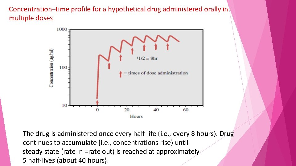 Concentration–time profile for a hypothetical drug administered orally in multiple doses. The drug is