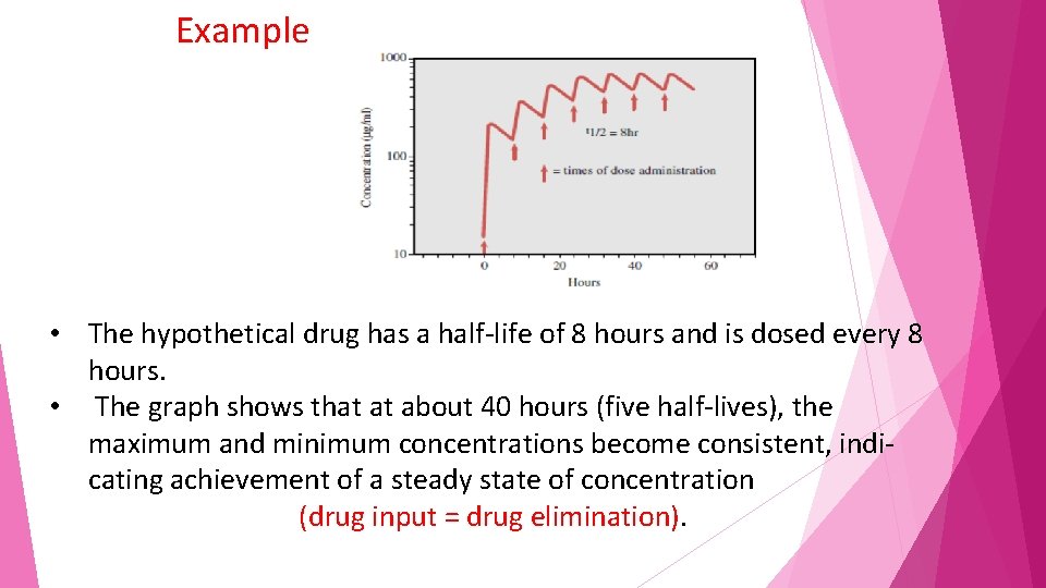 Example • The hypothetical drug has a half-life of 8 hours and is dosed