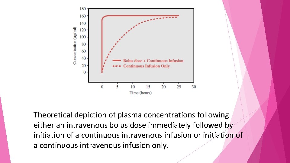 Theoretical depiction of plasma concentrations following either an intravenous bolus dose immediately followed by