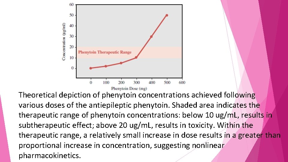 Theoretical depiction of phenytoin concentrations achieved following various doses of the antiepileptic phenytoin. Shaded