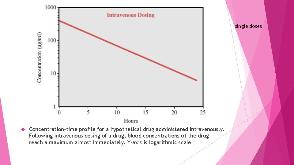 single doses Concentration–time profile for a hypothetical drug administered intravenously. Following intravenous dosing of