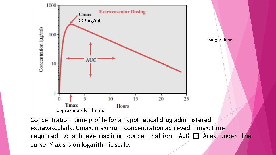 225 ug/m. L Single doses approximately 2 hours Concentration–time profile for a hypothetical drug