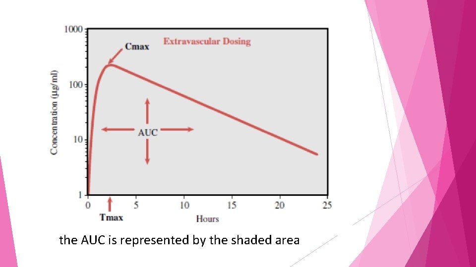 the AUC is represented by the shaded area 