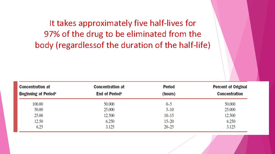 It takes approximately five half-lives for 97% of the drug to be eliminated from